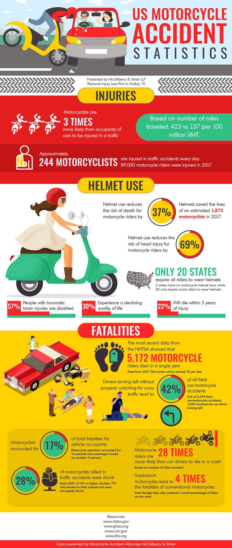 Detailed motorcycle accident statistics for the United States, compiled from the most respected resources, containing facts about motorcycle injuries, helmet use, and fatalities