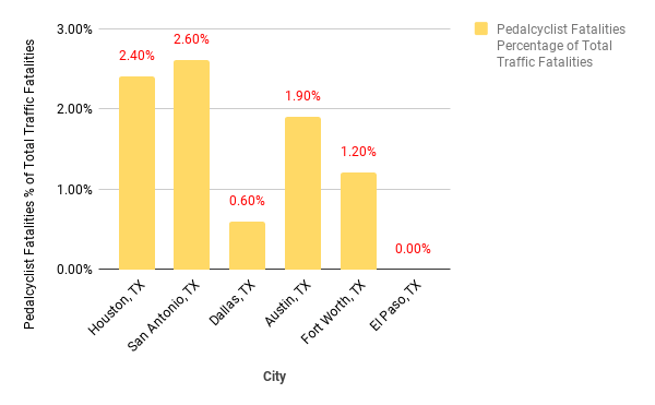 Bicycle Fatalities By City in Texas (2015)