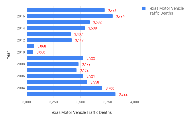 Texas Car Accident Statistics (2003-2017)